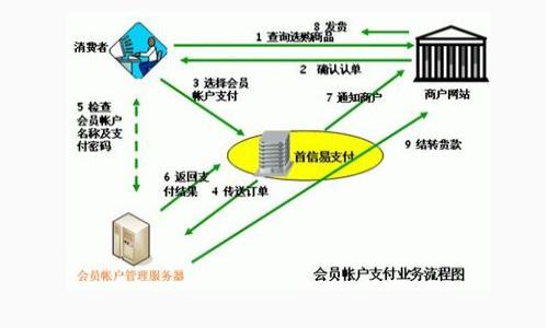 baiotiOKB数字货币：初探及投资价值分析/baioti  
OKB, 数字货币, 加密货币, 投资分析/guanjianci

### 内容主体大纲

1. **引言**
   - 什么是数字货币？
   - 介绍OKB的背景

2. **OKB的基本概念**
   - OKB的定义及功能
   - 持有OKB的优势

3. **OKB的市场现状**
   - OKB的发行量和流通量
   - 价格走势分析

4. **OKB的应用场景**
   - 平台使用场景
   - 投资与交易用途

5. **投资OKB的策略**
   - 分析市场趋势
   - 如何选择购买时机

6. **OKB的风险与挑战**
   - 市场波动性分析
   - 法规环境对OKB的影响

7. **未来的发展前景**
   - 项目的发展方向
   - 潜在的市场机会

8. **结论**
   - 总结OKB投资的价值与风险

### 内容详细描述

#### 引言

随着数字经济的迅猛发展，数字货币的逐渐普及引起了人们的广泛关注。在众多数字货币中，OKB作为一种新兴的加密资产，凭借其独特的价值，逐渐成为了投资者青睐的对象。本文将带您深入了解OKB数字货币的基本概念、市场现状、应用场景、投资策略、风险与挑战，以及未来的发展前景。

#### OKB的基本概念

OKB是全球领先的数字资产交易平台OKEx发行的原生通证。它不仅是平台内部的交易工具，还承担着支付手续费、获取交易优惠等诸多功能。此外，持有OKB还能够享受相关的权益，如参与平台的投票和定向投资等。

OKB的发行总量为十亿个，具备一定的稀缺性。随着平台用户的增多，OKB的应用场景也在不断扩展，进一步推动了其在市场上的流通和价值。

#### OKB的市场现状

目前，OKB在市场上表现活跃，成为多个交易所的交易对标的一部分。在过去的一年中，OKB的价格经历了大幅波动，从早期的几美元涨至十几美元，整体表现优于不少同类数字货币。市场的认可为其未来的发展带来了希望。

根据市场数据，OKB的流通量和持有人数均在逐步上升，这表明投资者对其认可度在不断提高。同时，OKB在多个国家的法规环境中逐渐得到适应，进一步增强了其市场地位。

#### OKB的应用场景

OKB的应用场景非常多样化，主要包括交易手续费抵扣、平台投票权、杠杆交易的保证金支持等。用户在交易时，使用OKB支付的手续费通常可以获得一定的折扣，这为活跃的交易者带来了优势。

此外，OKB的持有者通常能够参与OKEx平台的决策投票，掌握一定的治理权。这种机制不仅提升了用户的粘性，也激励用户积极参与平台的发展。

#### 投资OKB的策略

在投资OKB时，需要关注市场的整体走势和相关的消息面。投资者可以通过技术分析和基本面分析相结合的方法选择购买的时机。在市场低迷时，一些投资者可能会选择加仓，而在市场高点时则可以考虑获利了结。

同时，对于持有OKB的投资者而言，长期观察其发展动向也是一个不错的策略。通过定期跟踪平台的动态、行业的发展趋势，投资者可以更好地把握投资机会。

#### OKB的风险与挑战

虽然OKB有其独特的投资价值，但市场波动性也是不可忽视的风险。数字货币市场受多种因素影响，包括政策法规、市场情绪等，因此投资者需要具备一定的风险承受能力。

此外，通过分析OKB的竞争对手及其在市场中的位置，投资者还需要警惕来自其他加密货币的竞争压力。只有深刻理解市场环境，才能在投资中占据有利位置。

#### 未来的发展前景

随着数字货币市场的日渐成熟，OKB的未来发展无疑将受益于整体市场的健康发展。平台在技术升级、交易功能扩展等方面的持续努力，将为其增添更多市场机会。

在国际化布局的背景下，OKB有望拓展到更多国家和地区，进一步提升其影响力。对于投资者而言，关注这些发展动向，将有助于掌握更准确的投资时机。

#### 结论

总之，OKB作为一种新兴的数字货币，凭借其独特的优势和市场认可度，展现出良好的投资潜力。然而，投资有风险，投资者在进场前需谨慎评估自身的风险承受能力及市场环境。希望通过本文的分析，为您提供对OKB的全面了解和投资参考。

### 相关问题

1. **OKB的发行及流通机制是什么？**
2. **如何安全地存储和交易OKB？**
3. **与其他数字货币相比，OKB的投资价值如何？**
4. **OKB的监管环境如何影响其发展？**
5. **OKB在去中心化金融（DeFi）中的应用前景如何？**
6. **如何评估OKB的市场风险与机会？**

我将逐个为这些问题提供详细介绍。请告知您希望我先回答哪个问题。